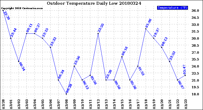 Milwaukee Weather Outdoor Temperature<br>Daily Low