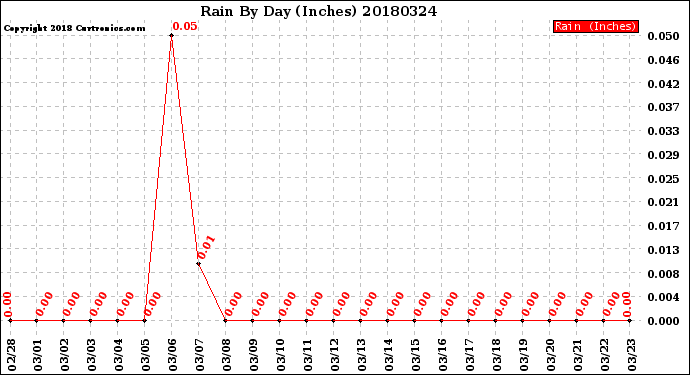 Milwaukee Weather Rain<br>By Day<br>(Inches)