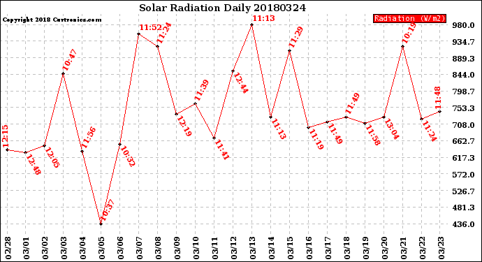 Milwaukee Weather Solar Radiation<br>Daily