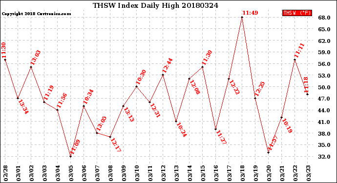 Milwaukee Weather THSW Index<br>Daily High