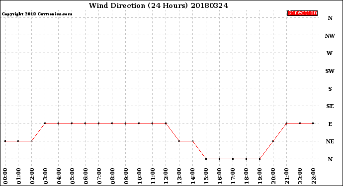 Milwaukee Weather Wind Direction<br>(24 Hours)