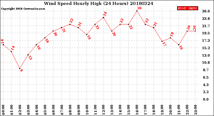 Milwaukee Weather Wind Speed<br>Hourly High<br>(24 Hours)