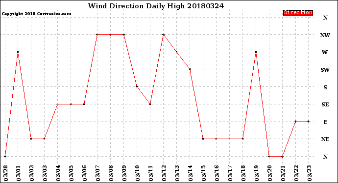 Milwaukee Weather Wind Direction<br>Daily High