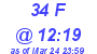 Milwaukee Weather THSW Index High Today