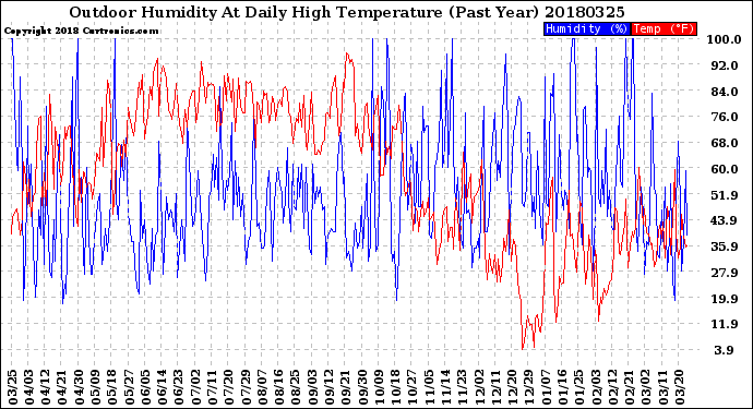 Milwaukee Weather Outdoor Humidity<br>At Daily High<br>Temperature<br>(Past Year)