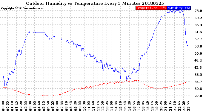 Milwaukee Weather Outdoor Humidity<br>vs Temperature<br>Every 5 Minutes