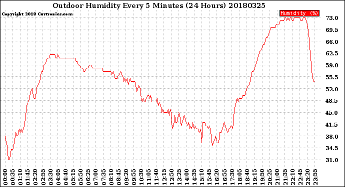Milwaukee Weather Outdoor Humidity<br>Every 5 Minutes<br>(24 Hours)