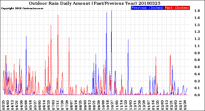 Milwaukee Weather Outdoor Rain<br>Daily Amount<br>(Past/Previous Year)