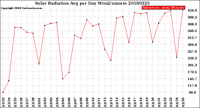 Milwaukee Weather Solar Radiation<br>Avg per Day W/m2/minute