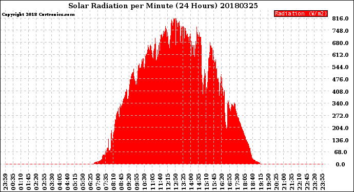 Milwaukee Weather Solar Radiation<br>per Minute<br>(24 Hours)