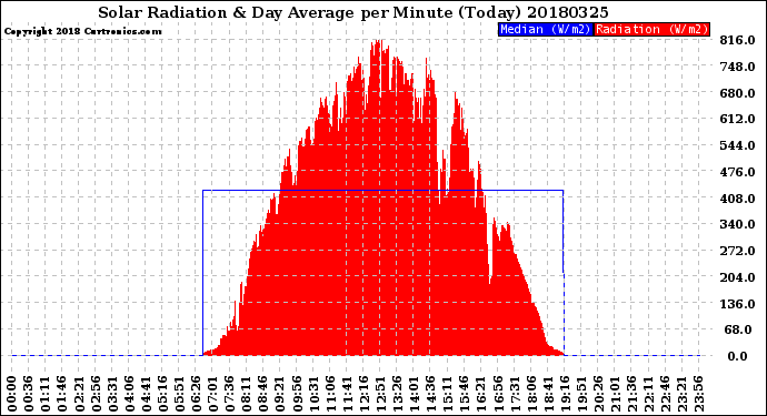 Milwaukee Weather Solar Radiation<br>& Day Average<br>per Minute<br>(Today)