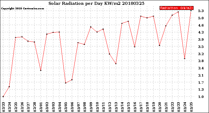 Milwaukee Weather Solar Radiation<br>per Day KW/m2