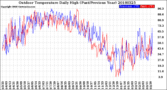 Milwaukee Weather Outdoor Temperature<br>Daily High<br>(Past/Previous Year)