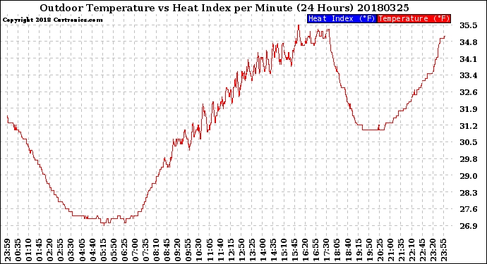 Milwaukee Weather Outdoor Temperature<br>vs Heat Index<br>per Minute<br>(24 Hours)