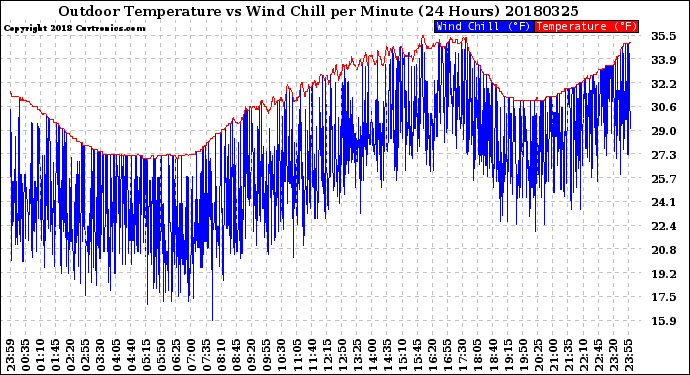 Milwaukee Weather Outdoor Temperature<br>vs Wind Chill<br>per Minute<br>(24 Hours)