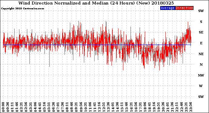 Milwaukee Weather Wind Direction<br>Normalized and Median<br>(24 Hours) (New)