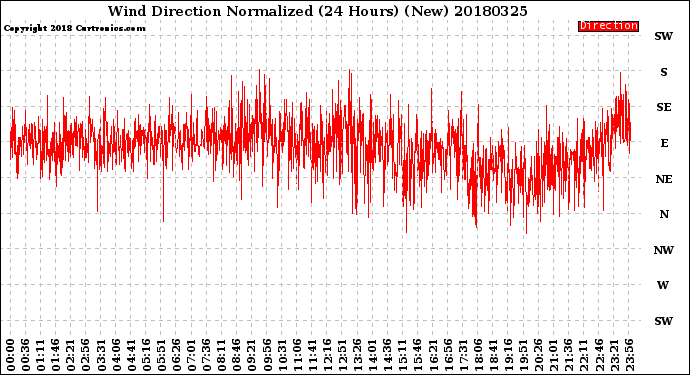 Milwaukee Weather Wind Direction<br>Normalized<br>(24 Hours) (New)