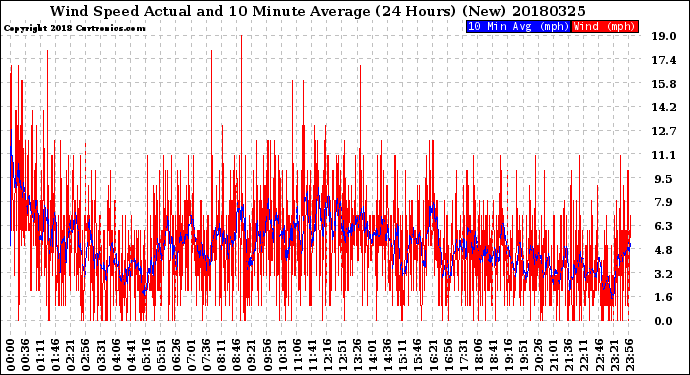 Milwaukee Weather Wind Speed<br>Actual and 10 Minute<br>Average<br>(24 Hours) (New)