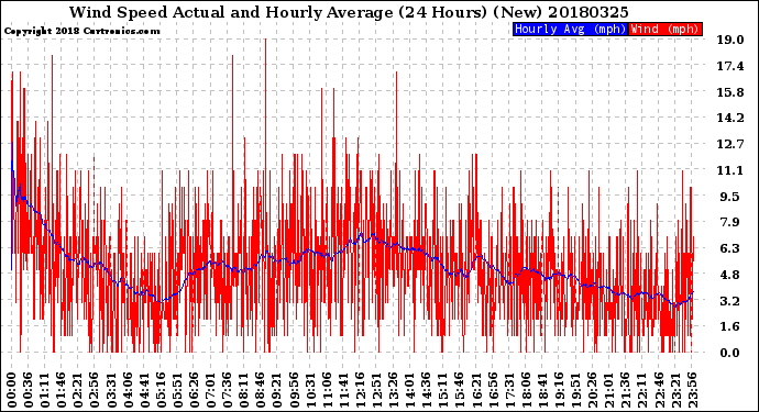 Milwaukee Weather Wind Speed<br>Actual and Hourly<br>Average<br>(24 Hours) (New)
