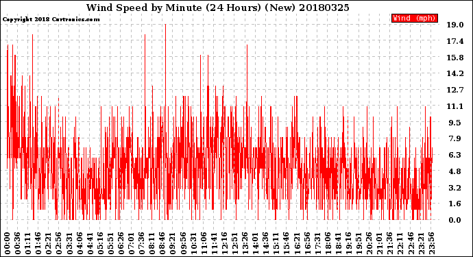 Milwaukee Weather Wind Speed<br>by Minute<br>(24 Hours) (New)
