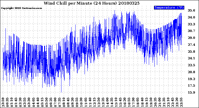 Milwaukee Weather Wind Chill<br>per Minute<br>(24 Hours)
