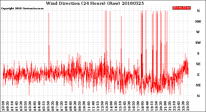 Milwaukee Weather Wind Direction<br>(24 Hours) (Raw)