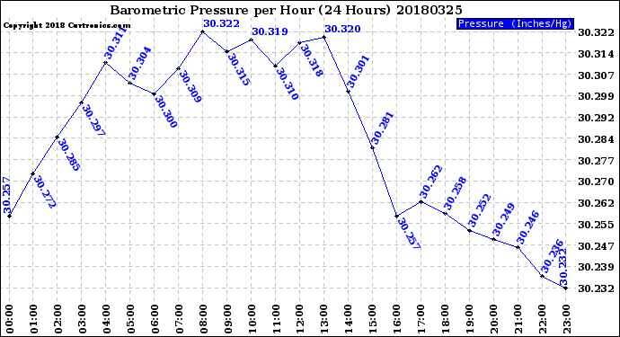 Milwaukee Weather Barometric Pressure<br>per Hour<br>(24 Hours)