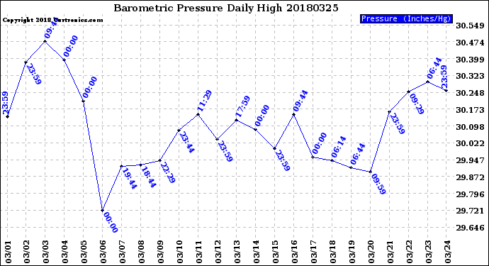 Milwaukee Weather Barometric Pressure<br>Daily High