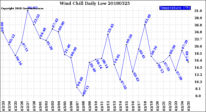 Milwaukee Weather Wind Chill<br>Daily Low