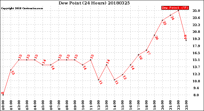 Milwaukee Weather Dew Point<br>(24 Hours)