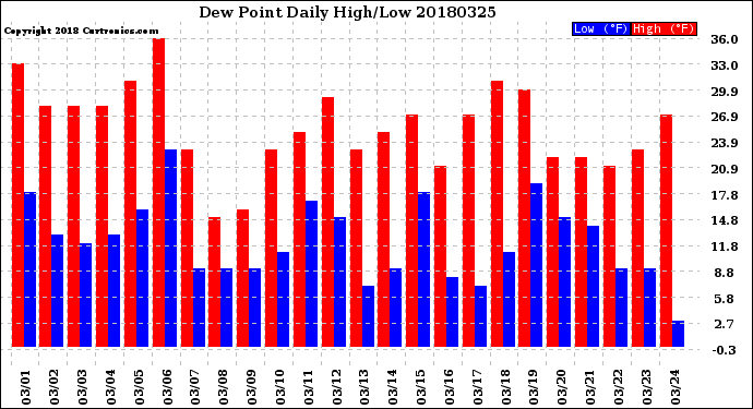 Milwaukee Weather Dew Point<br>Daily High/Low