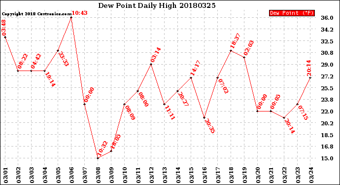 Milwaukee Weather Dew Point<br>Daily High