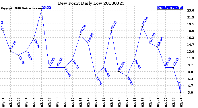 Milwaukee Weather Dew Point<br>Daily Low