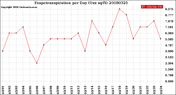 Milwaukee Weather Evapotranspiration<br>per Day (Ozs sq/ft)