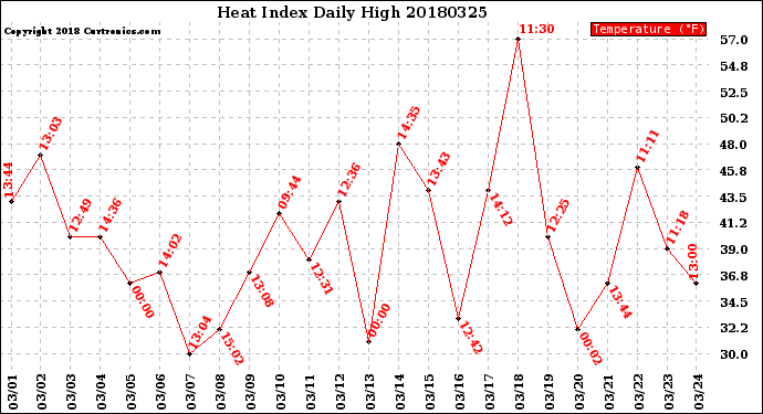 Milwaukee Weather Heat Index<br>Daily High