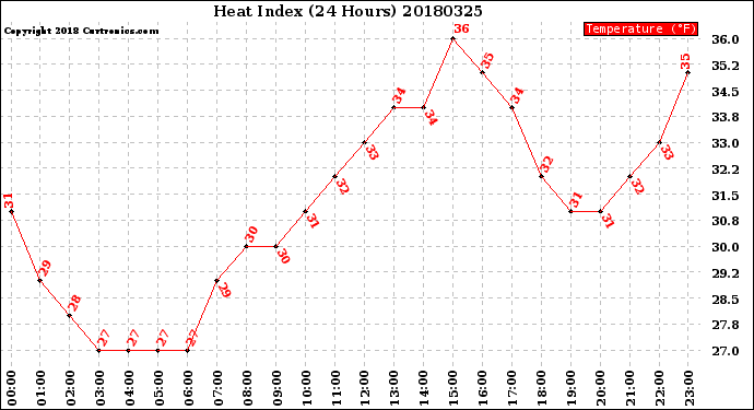 Milwaukee Weather Heat Index<br>(24 Hours)