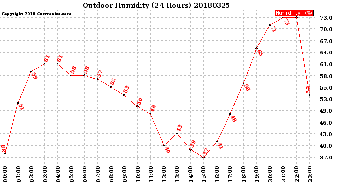 Milwaukee Weather Outdoor Humidity<br>(24 Hours)