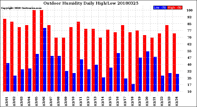 Milwaukee Weather Outdoor Humidity<br>Daily High/Low
