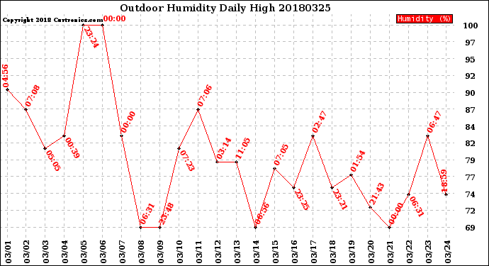Milwaukee Weather Outdoor Humidity<br>Daily High