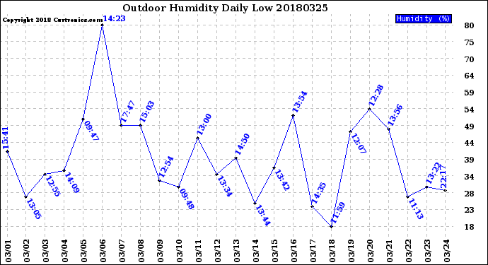 Milwaukee Weather Outdoor Humidity<br>Daily Low