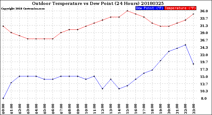 Milwaukee Weather Outdoor Temperature<br>vs Dew Point<br>(24 Hours)