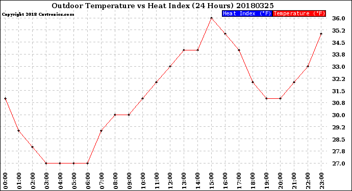 Milwaukee Weather Outdoor Temperature<br>vs Heat Index<br>(24 Hours)