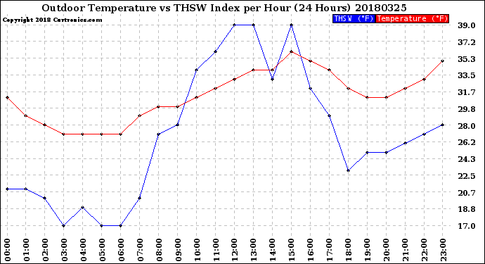 Milwaukee Weather Outdoor Temperature<br>vs THSW Index<br>per Hour<br>(24 Hours)