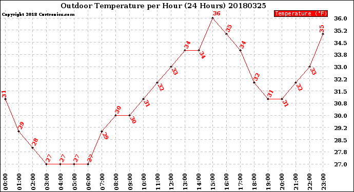 Milwaukee Weather Outdoor Temperature<br>per Hour<br>(24 Hours)