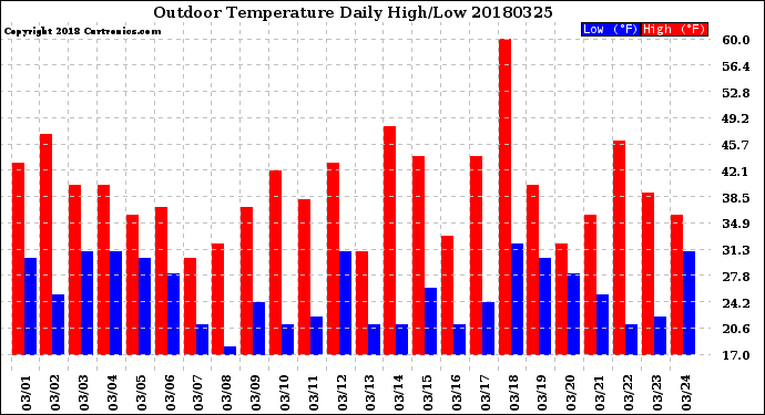 Milwaukee Weather Outdoor Temperature<br>Daily High/Low