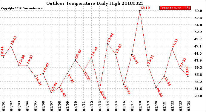 Milwaukee Weather Outdoor Temperature<br>Daily High