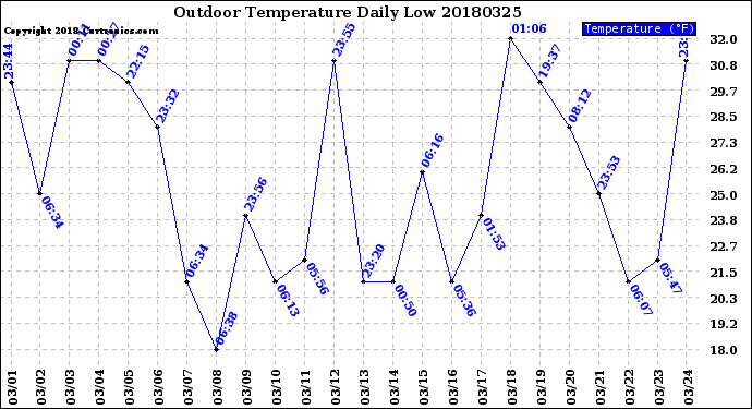Milwaukee Weather Outdoor Temperature<br>Daily Low