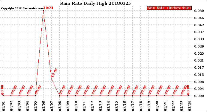 Milwaukee Weather Rain Rate<br>Daily High