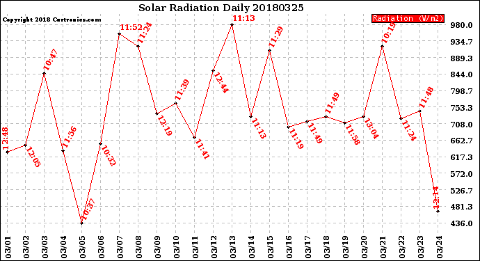 Milwaukee Weather Solar Radiation<br>Daily