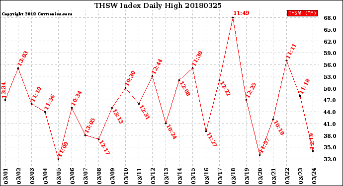 Milwaukee Weather THSW Index<br>Daily High